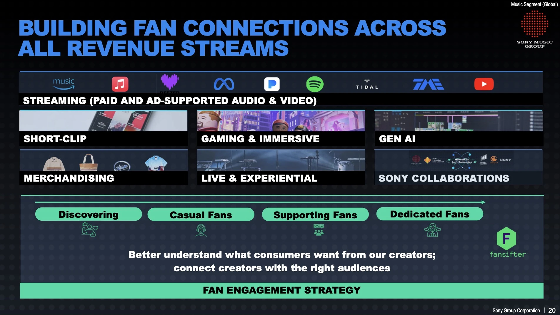Sony slide from 2024: at the top, music's revenue fronts (streaming, short-form video, games, AI, merch, live and group partnerships); at the base, a band called Fan Engagement Strategy, with a four-step ladder of fans and the Fansifter logo.